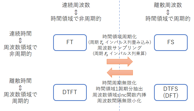 連続時間信号の標本化と離散時間信号からの連続時間信号復元