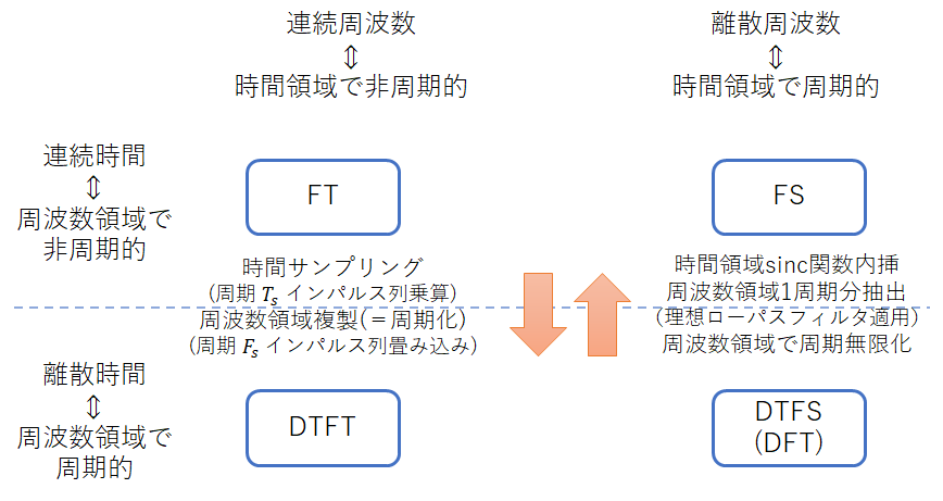 連続時間信号の標本化と離散時間信号からの連続時間信号復元