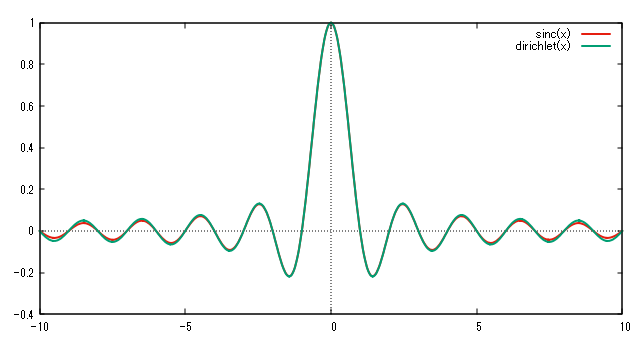 sinc関数とディリクレ核 (N=10)